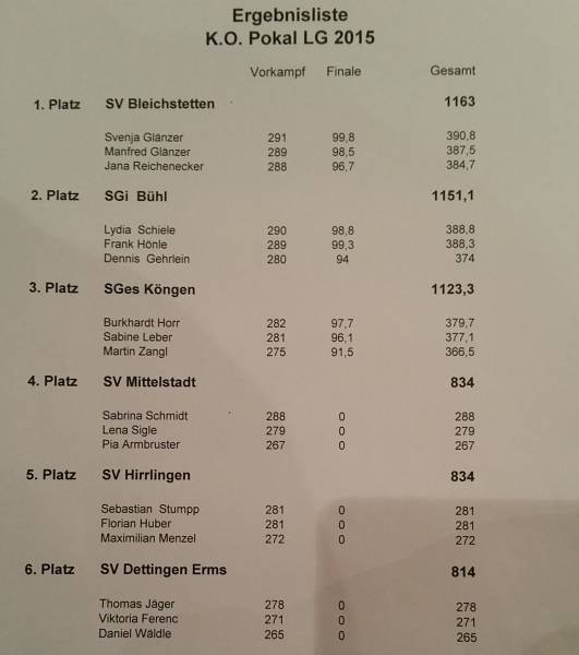 Endergebnisliste Endergebnisliste